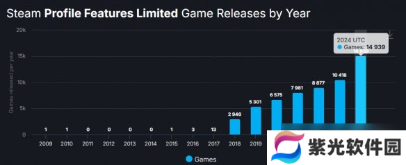 花了钱也不想玩？2024年Steam近80%的游戏无人问津