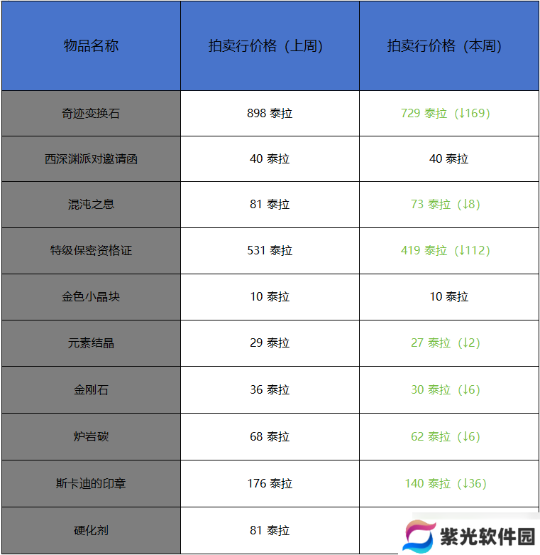 地下城与勇士：起源1月第一周收益周报：搬砖材料价格掉价，魔剑机械牛装扮礼盒大卖