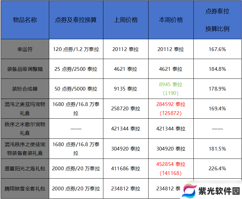 地下城与勇士：起源1月第一周收益周报：搬砖材料价格掉价，魔剑机械牛装扮礼盒大卖