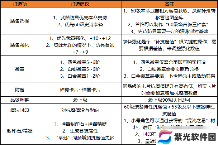 地下城与勇士：起源快速提升抗魔小技巧，达成勇士级副本搬砖之王！