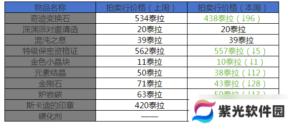 地下城与勇士：起源11月第5周收益周报：搬砖材料价格彻底崩盘，新搬砖地图日入过万