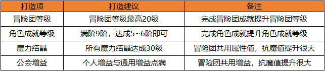 地下城与勇士：起源快速提升抗魔小技巧，达成勇士级副本搬砖之王！