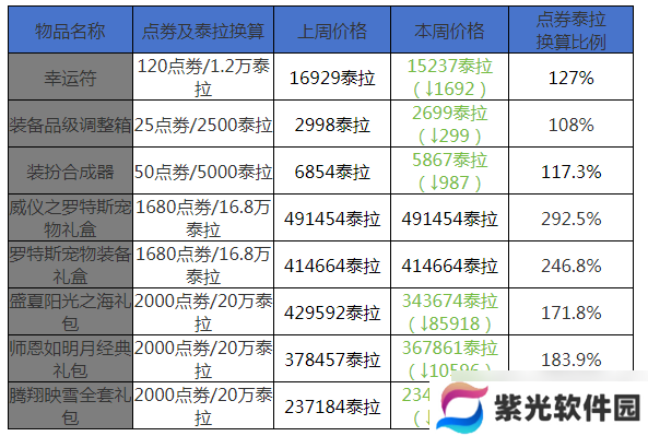 地下城与勇士：起源11月第5周收益周报：搬砖材料价格彻底崩盘，新搬砖地图日入过万