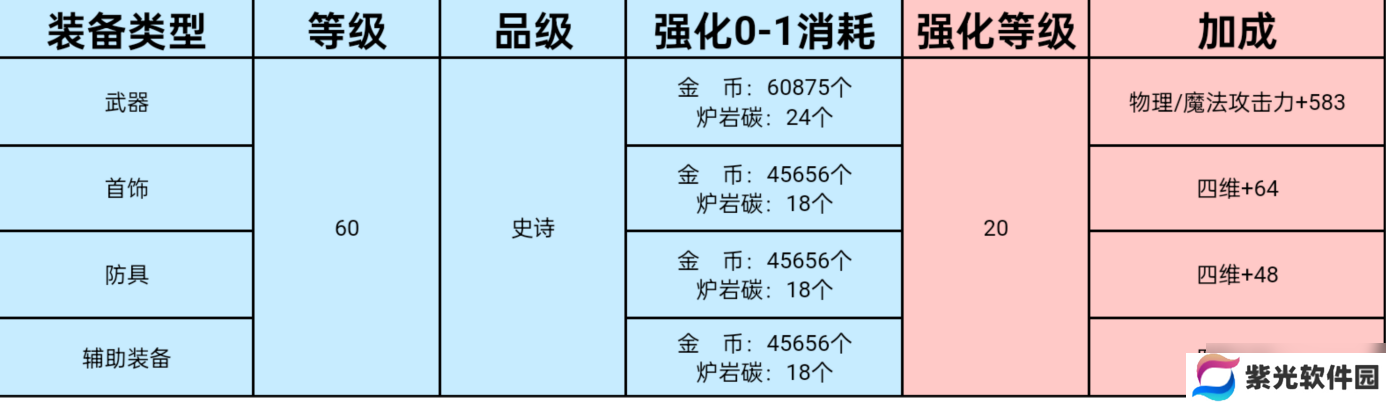 地下城与勇士：起源强化器大放送，怎么用最具性价比？