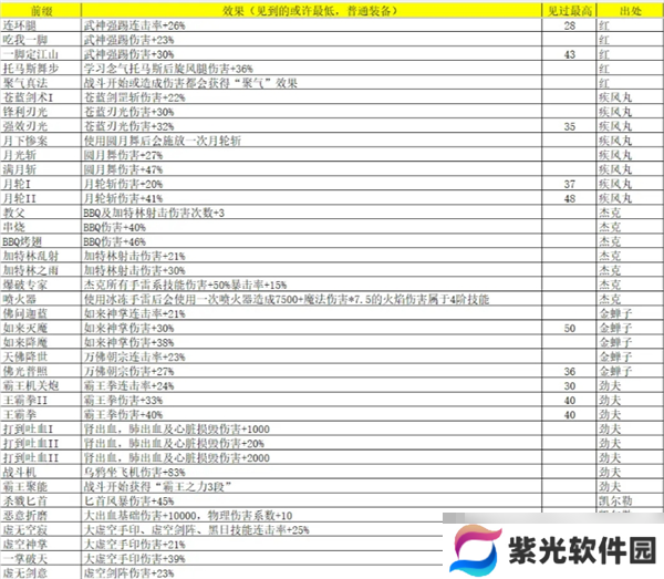 《再刷一把2：金色传说》灵魂石碎片属性及出处汇总