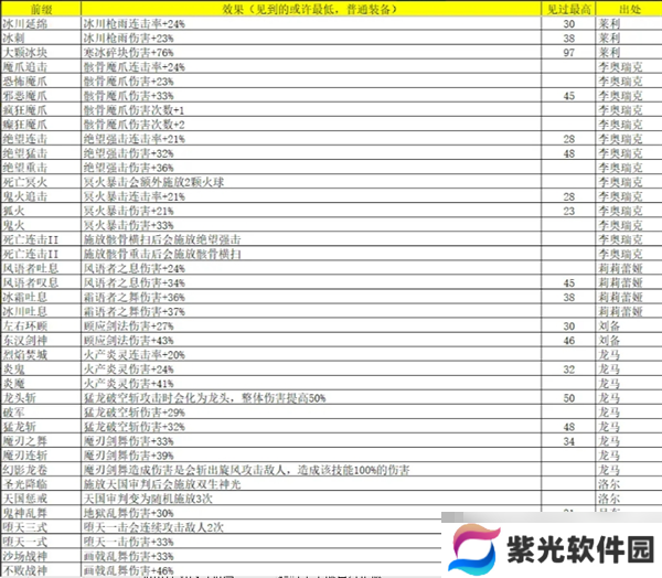 《再刷一把2：金色传说》灵魂石碎片属性及出处汇总