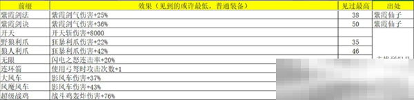 《再刷一把2：金色传说》灵魂石碎片属性及出处汇总