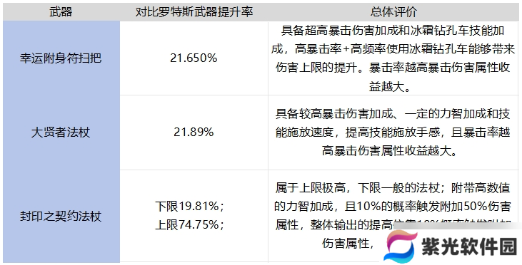 地下城与勇士：起源65魔法师毕业武器对比罗特斯武器，强度如何？