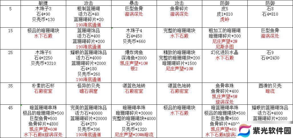 放置精灵王海域中后期攻略及发展方向（150-700转）